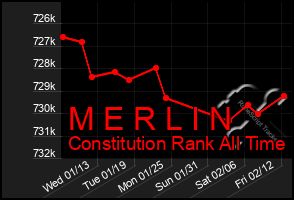 Total Graph of M E R L I N