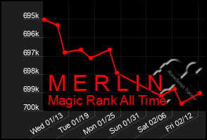 Total Graph of M E R L I N