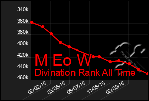 Total Graph of M Eo W