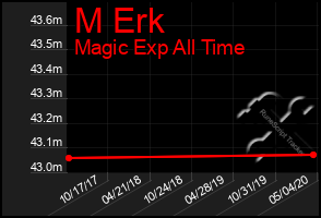 Total Graph of M Erk