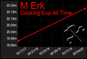 Total Graph of M Erk