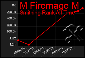 Total Graph of M Firemage M