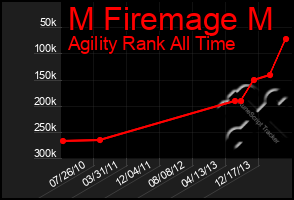 Total Graph of M Firemage M
