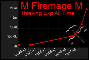 Total Graph of M Firemage M