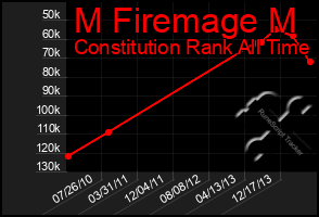 Total Graph of M Firemage M