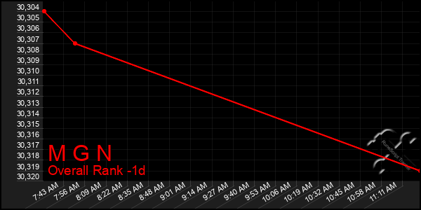 Last 24 Hours Graph of M G N