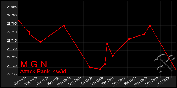 Last 31 Days Graph of M G N