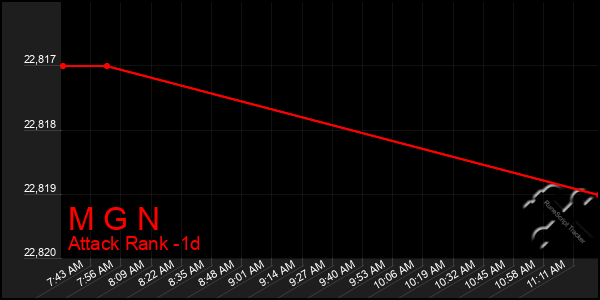 Last 24 Hours Graph of M G N