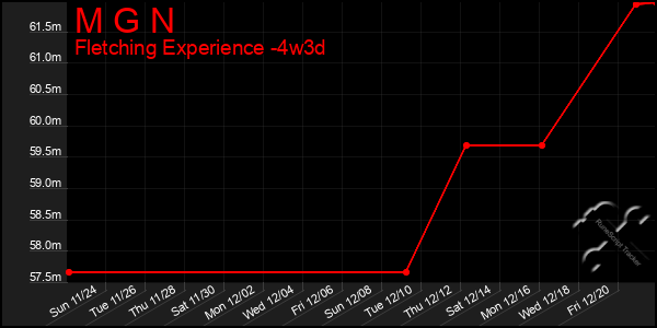 Last 31 Days Graph of M G N