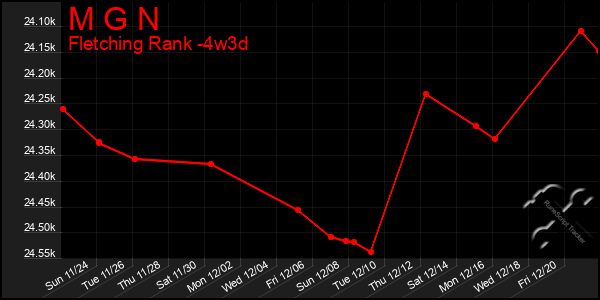 Last 31 Days Graph of M G N