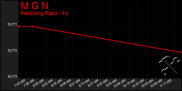 Last 24 Hours Graph of M G N