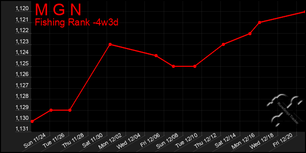 Last 31 Days Graph of M G N