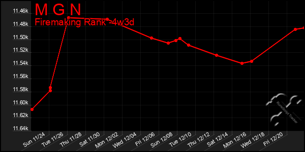 Last 31 Days Graph of M G N