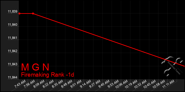 Last 24 Hours Graph of M G N