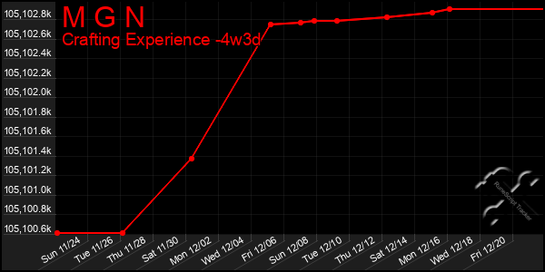 Last 31 Days Graph of M G N