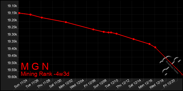 Last 31 Days Graph of M G N