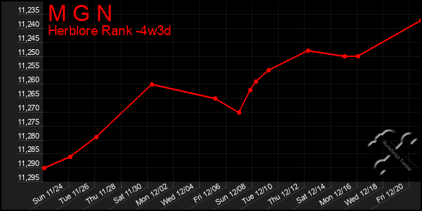 Last 31 Days Graph of M G N