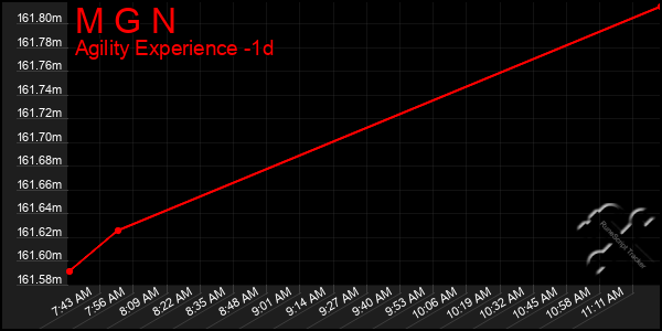 Last 24 Hours Graph of M G N