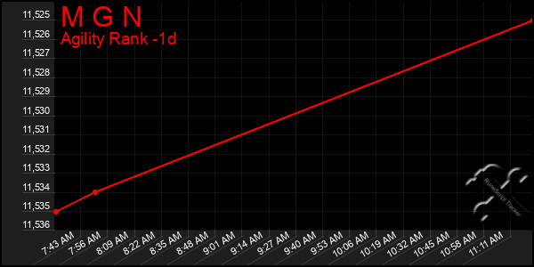 Last 24 Hours Graph of M G N