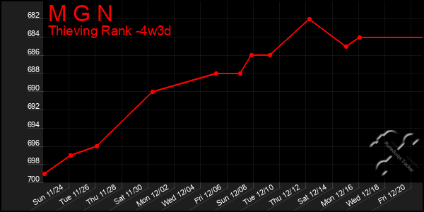 Last 31 Days Graph of M G N