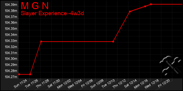 Last 31 Days Graph of M G N