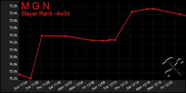 Last 31 Days Graph of M G N