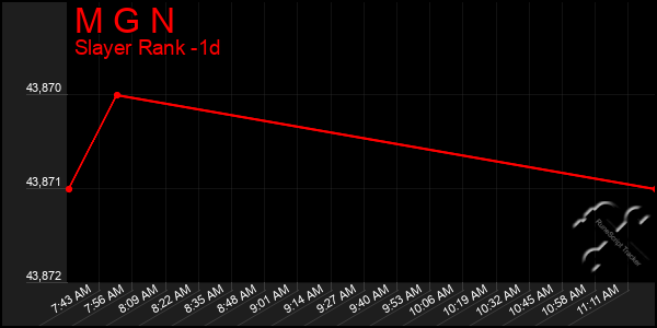 Last 24 Hours Graph of M G N