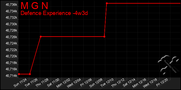 Last 31 Days Graph of M G N