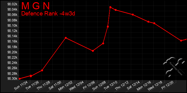 Last 31 Days Graph of M G N