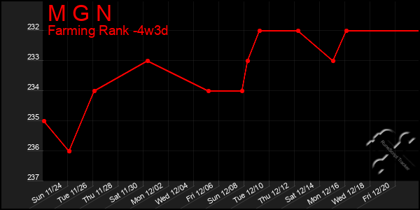 Last 31 Days Graph of M G N