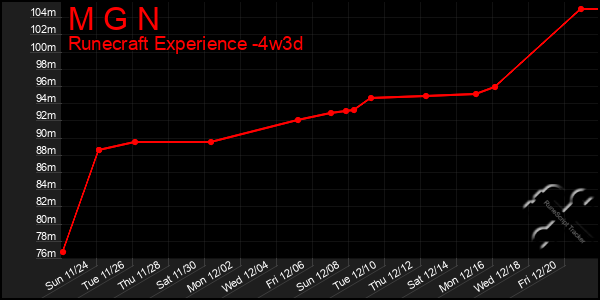 Last 31 Days Graph of M G N