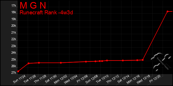 Last 31 Days Graph of M G N