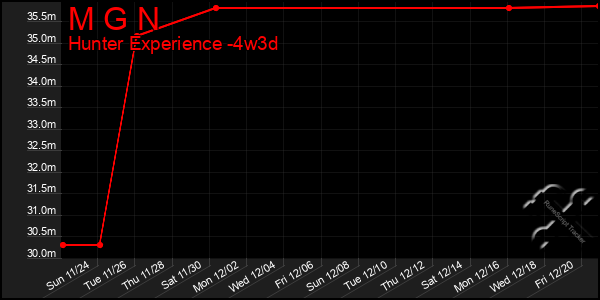 Last 31 Days Graph of M G N