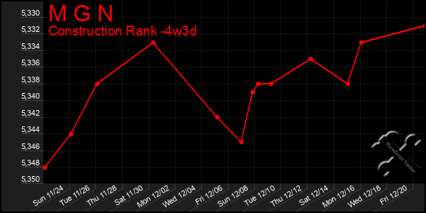 Last 31 Days Graph of M G N