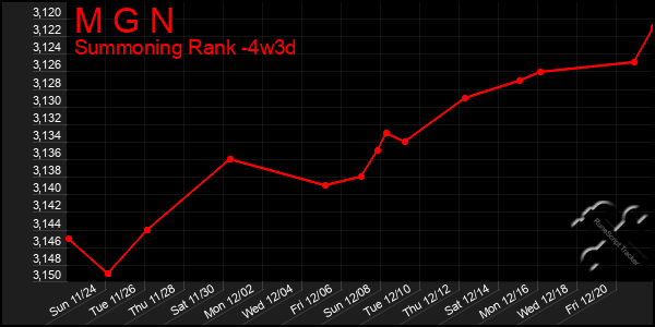 Last 31 Days Graph of M G N