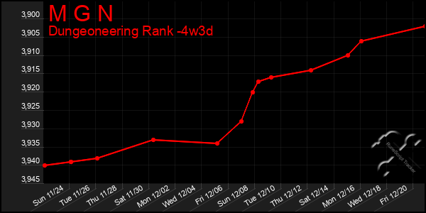 Last 31 Days Graph of M G N