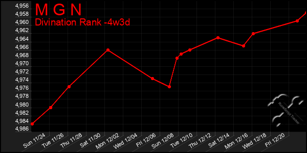 Last 31 Days Graph of M G N