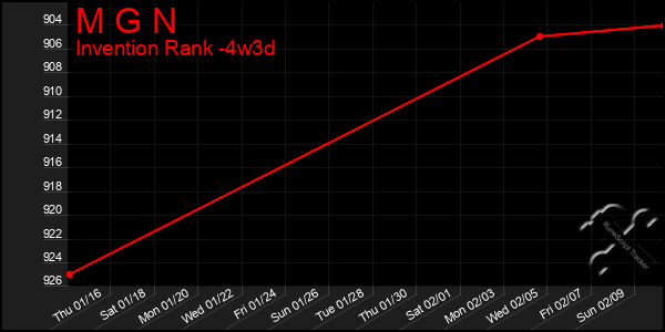 Last 31 Days Graph of M G N