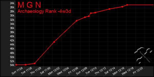 Last 31 Days Graph of M G N