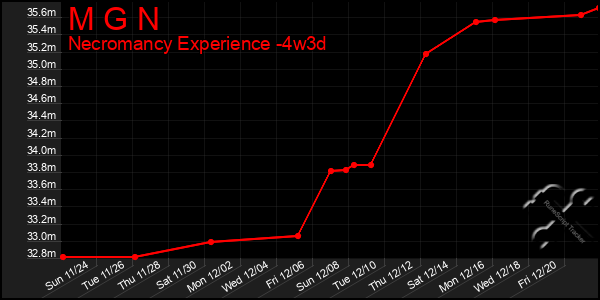 Last 31 Days Graph of M G N