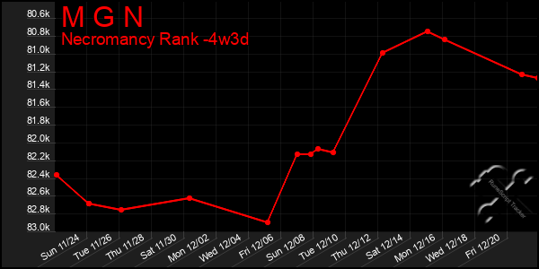 Last 31 Days Graph of M G N