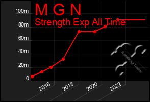 Total Graph of M G N