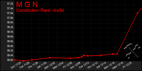 Last 31 Days Graph of M G N