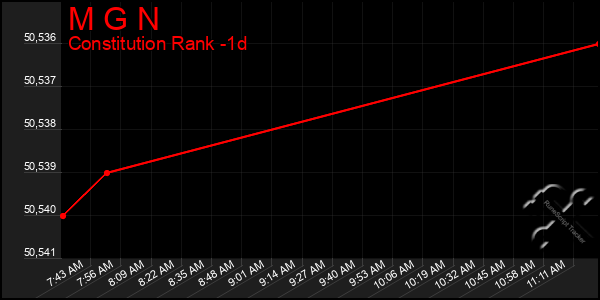 Last 24 Hours Graph of M G N