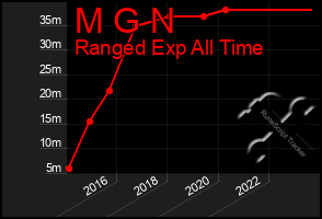 Total Graph of M G N
