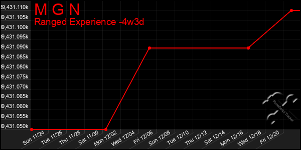 Last 31 Days Graph of M G N