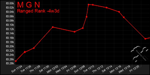 Last 31 Days Graph of M G N