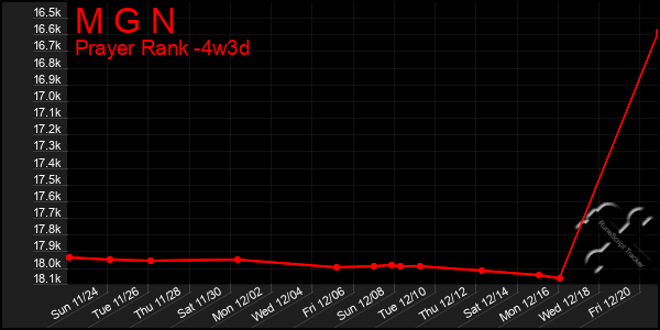 Last 31 Days Graph of M G N