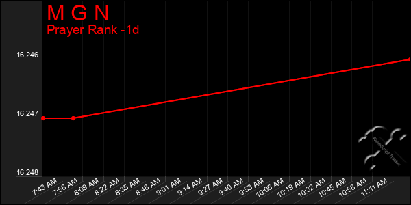 Last 24 Hours Graph of M G N