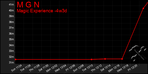 Last 31 Days Graph of M G N